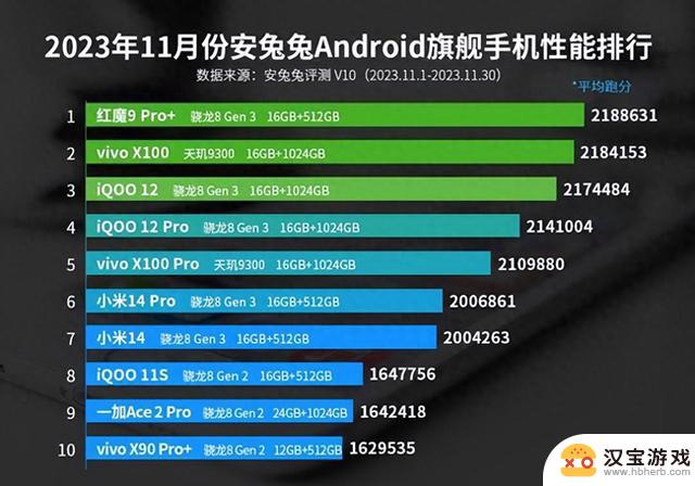 上月最强安卓手机性能榜公布：骁龙8Gen3夺冠，天玑9300屈居亚军