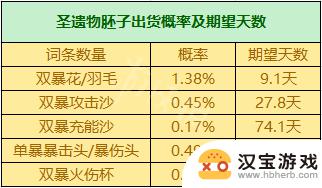 原神三词条和四词条区别