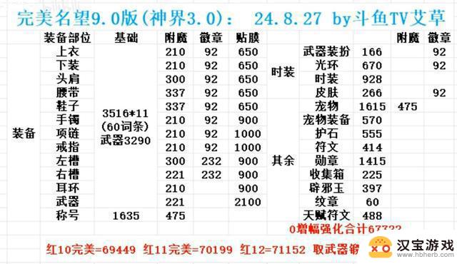 DNF：9月战力系统崩溃，全民接近7万名望大关！要求新的评估标准