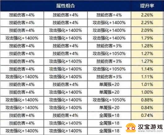 DNF：444极品融合石，6亿金币使伤害提升6.94%