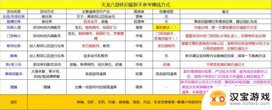 新天龙八部如何搞金币