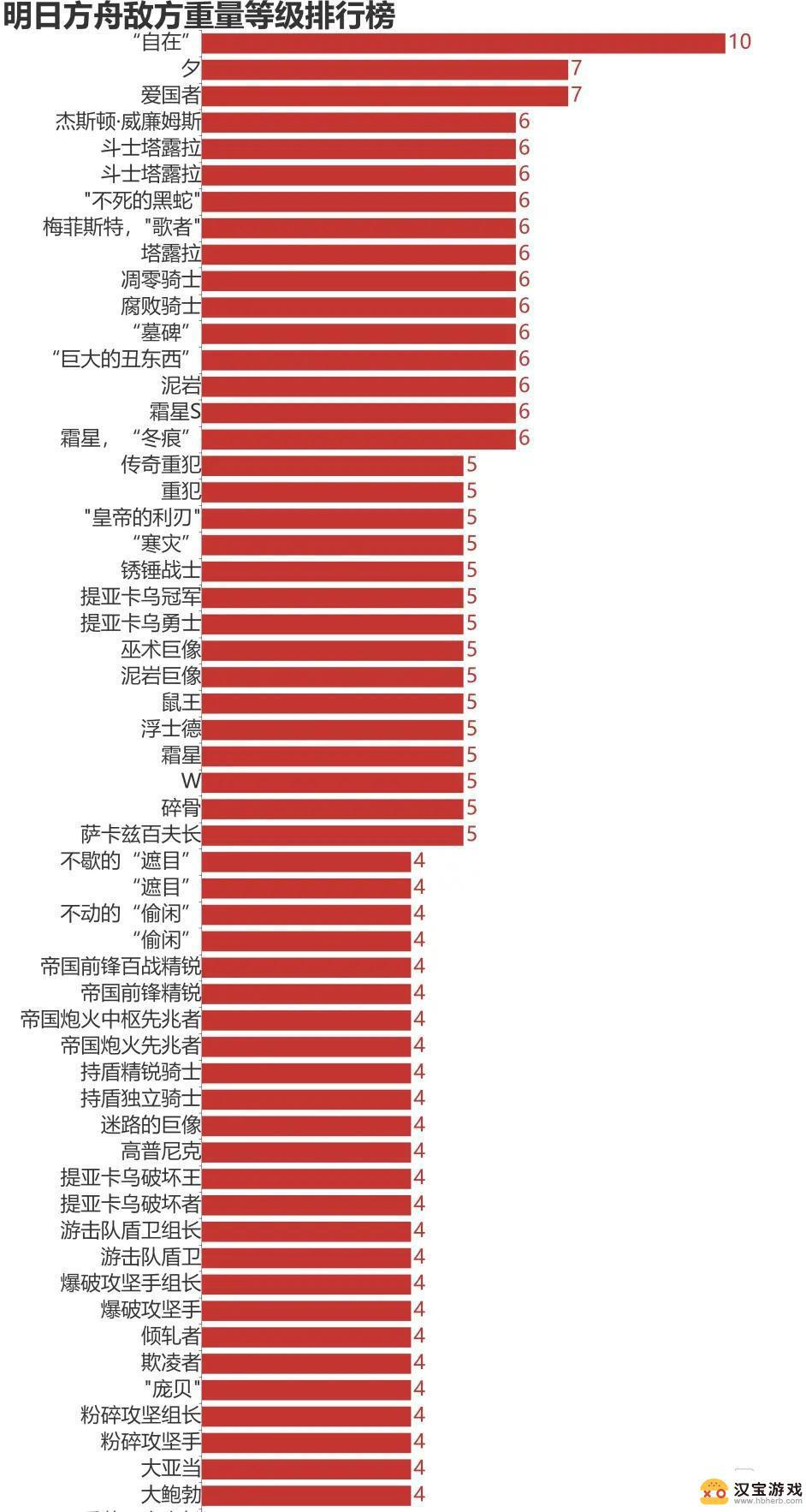 明日方舟敌人的重量怎么算