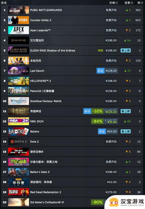 游戏科学在Steam上排名第12，收入突破10亿