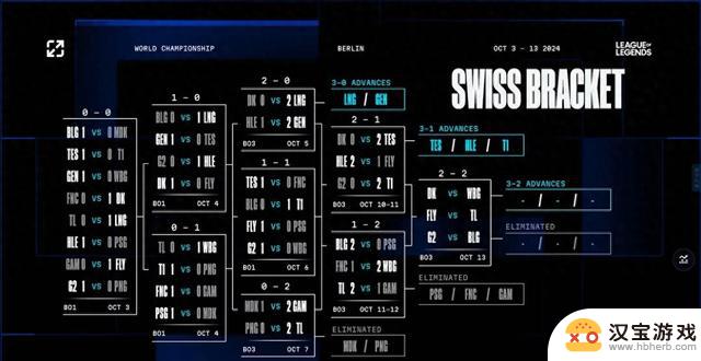 2024英雄联盟全球总决赛瑞士轮激战持续，第五轮抽签惊艳揭晓