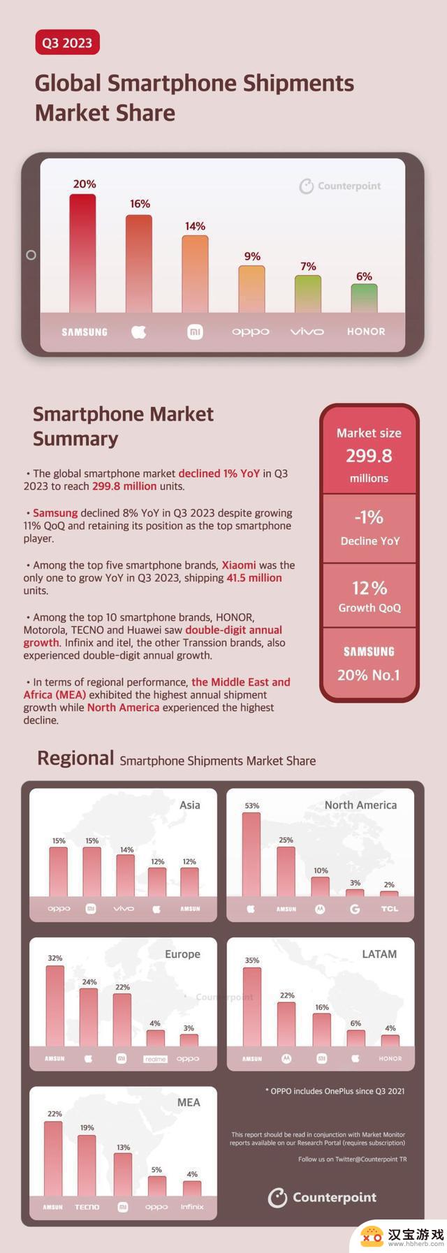 2023Q3全球手机市场战报：三星下降8%、小米在前五中唯一正增长