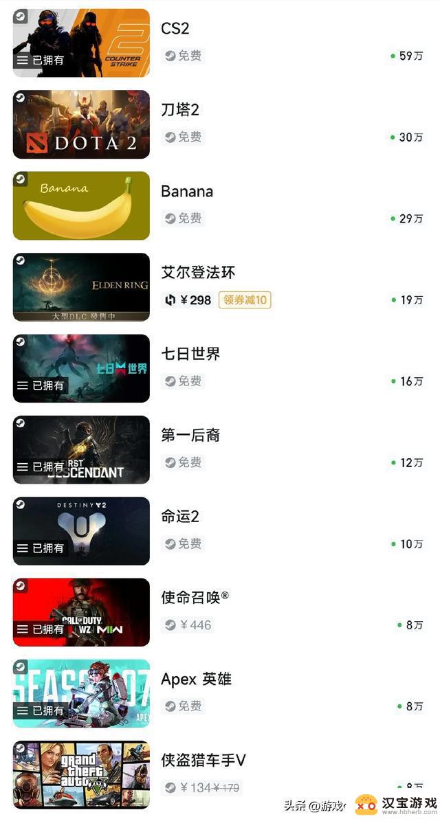 Steam热门游戏排行榜前十强，你最喜欢哪款？