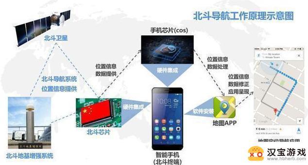 手机怎么连接北斗导航地图