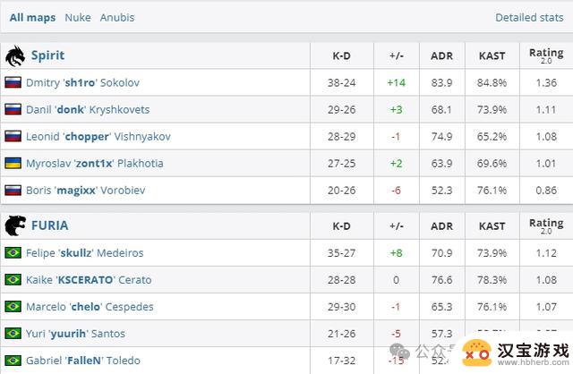 点子哥加盟Astralis，与龙虎兄弟再度联手！FaZe遭淘汰败北