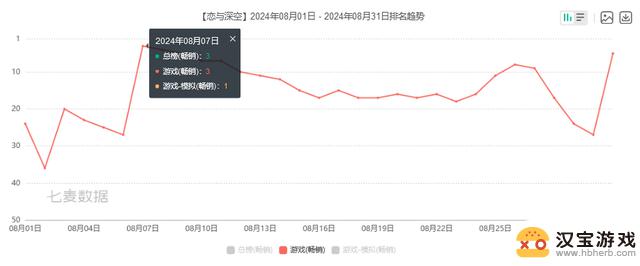 北京公司成功超越米哈游，大换血成为第3，心动和叠纸股价分别飙升48%和34%