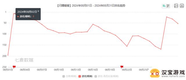 北京公司成功超越米哈游，大换血成为第3，心动和叠纸股价分别飙升48%和34%