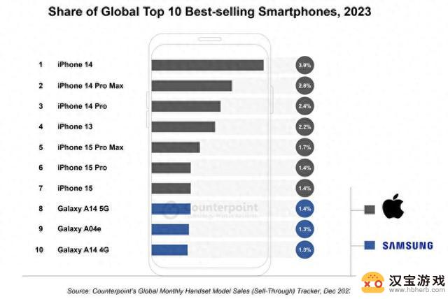 苹果iPhone 14、15再度刷新全球销量，巩固智能手机市场霸主地位！