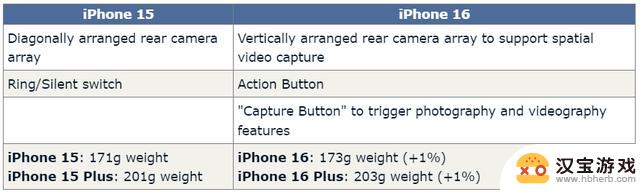 iPhone 16曝光：超过15项升级，网友表示期待iPhone 17