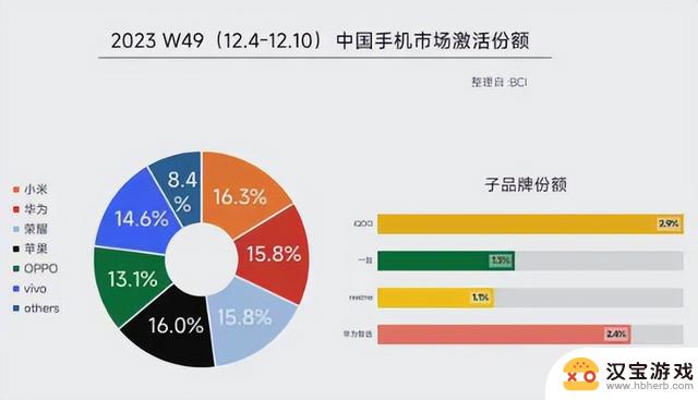 华为重夺中国手机市场冠军，苹果名次下滑至第三