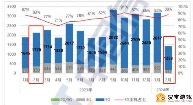 国内手机市场遭遇暴跌32.9%，华为是否能扭转局面？